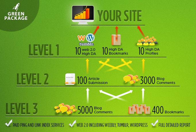Tiered SEO package with high authority sites and blog...