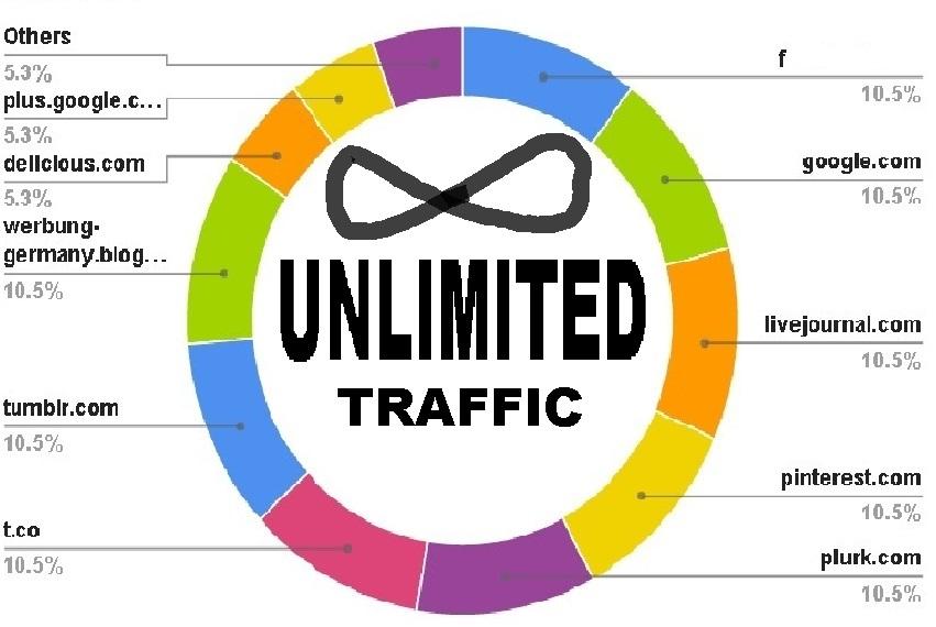 drive unlimited TARGET TRAFFIC to your website or lin...