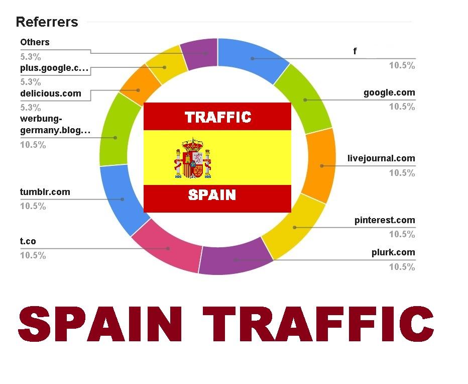 drive organic human real SPAIN traffic to website sto...