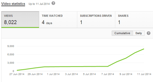 Promote Your YouTube Video To 30.000 Real People - Or...