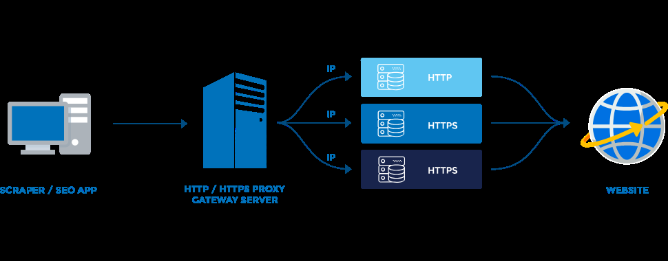 Rotating HTTP/SOCKS 5 Proxy Server