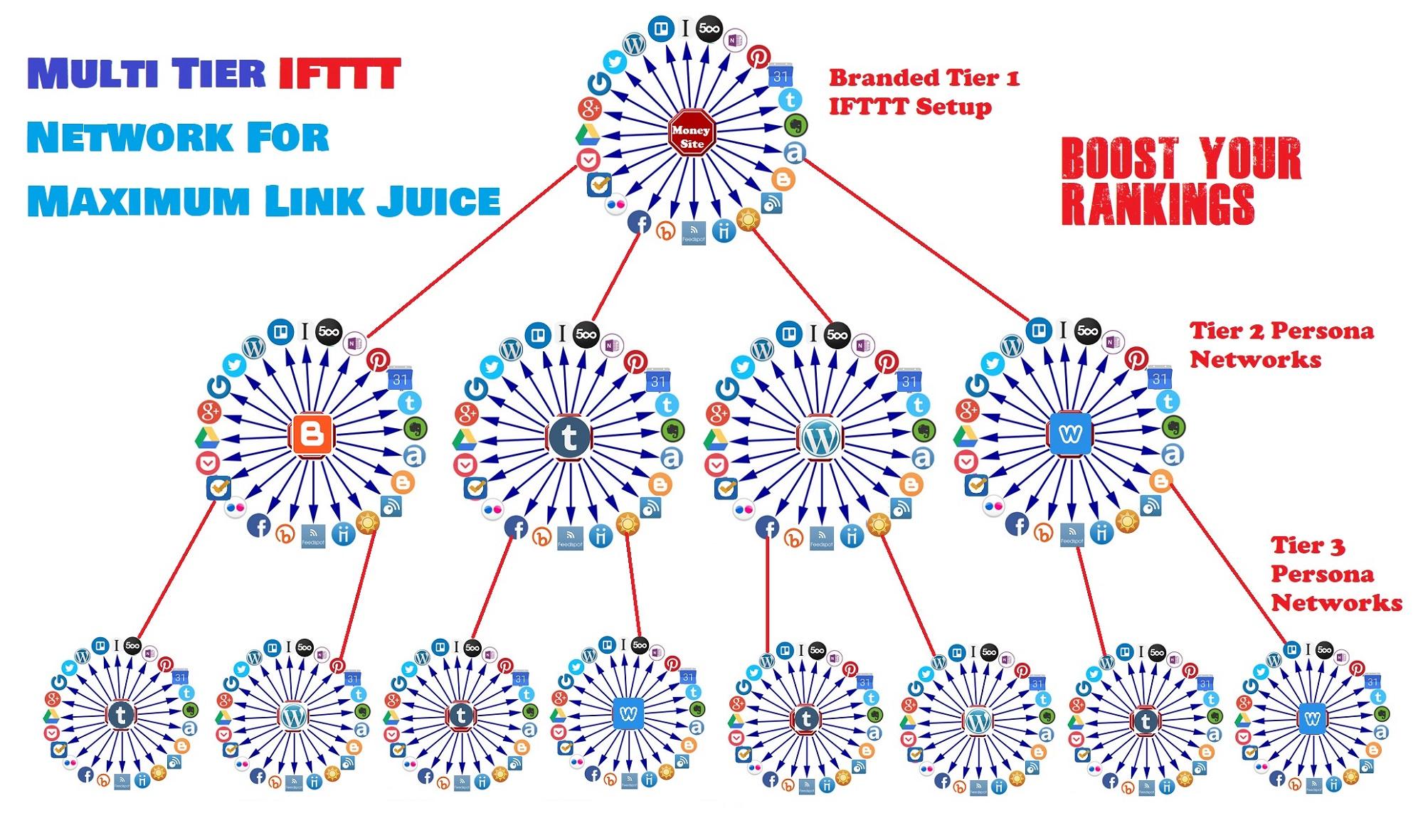 Create IFTTT Setups With Tier 2 & 3 Networks For ...