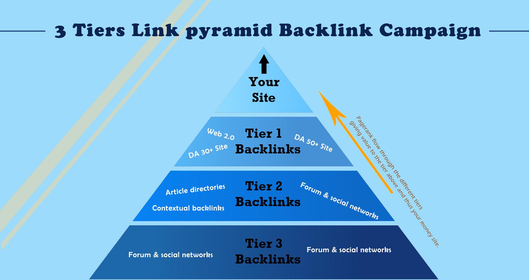 3 Tiers Link Pyramid Backlink Building Campaign Boost...
