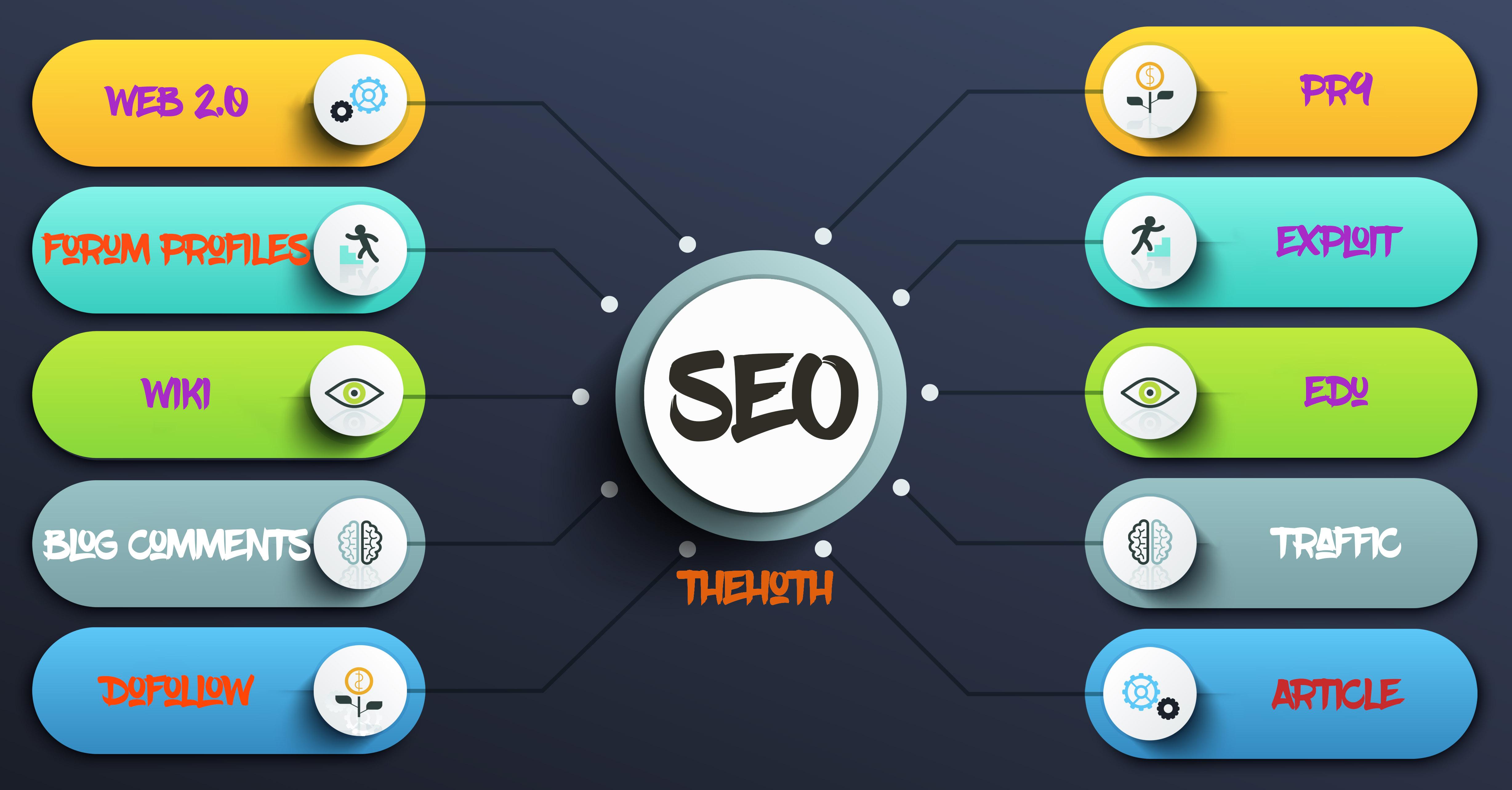 web2.0, Forum Profiles, Exploit, Wiki, Blog comme...