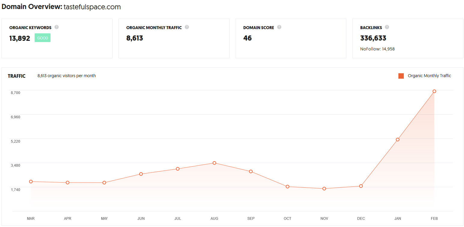 Guest blogging at Tastefulspace. com, DA 39, PA 41 ...