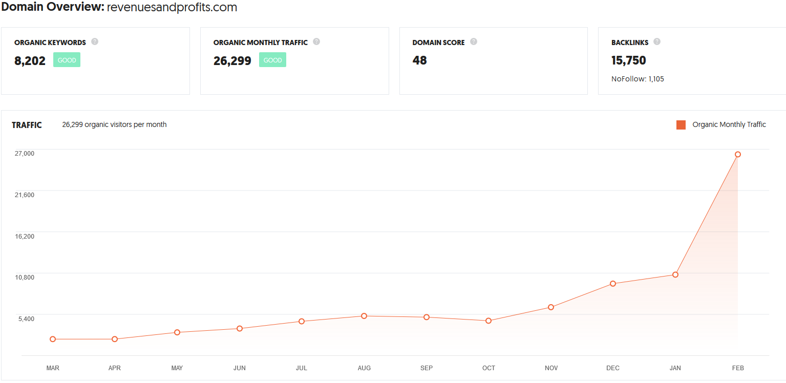 guest blogging at revenuesandprofit, DA 49, PA 38