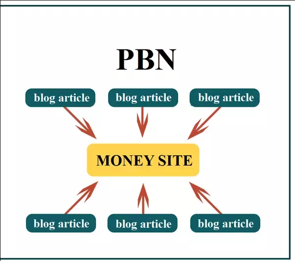 2500 pbn backlinks high DA pa And Dr All dofollow
