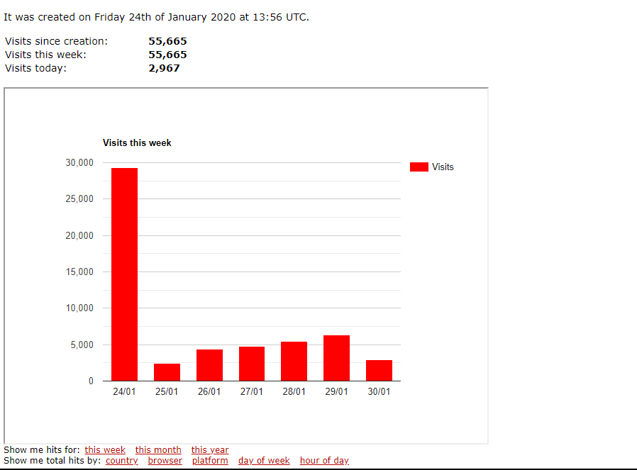 50,000 website traffic real from America