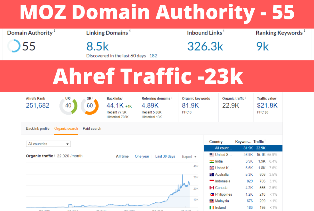 I will provide quality do follow CBD Guest Post Backl...