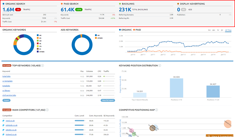 I will do Semrush competitor reports