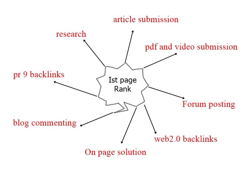 Better SEO for your site to Rank you on Google