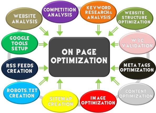 I will do high quality on page optimize sothat top ra...
