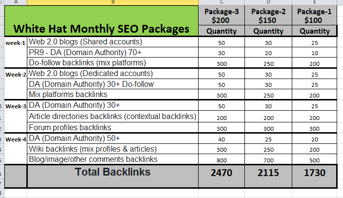 Monthly SEO Service Off page For Google 1st Page Rank...