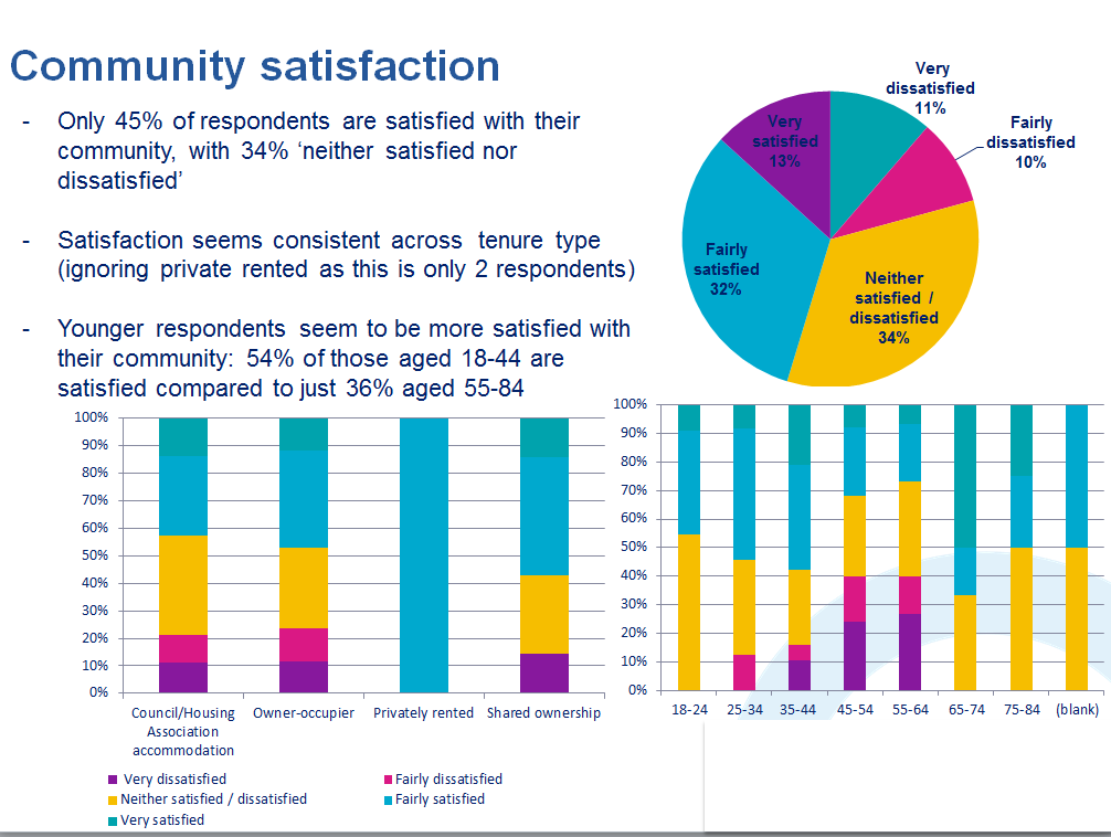 Survey creation, management and analysis