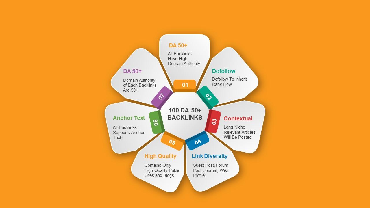 100 Dofollow Backlinks With Contextual DA 50+ Manuall...