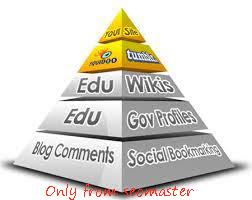 Rank on Google 1st page by exclusive Link Pyramid.