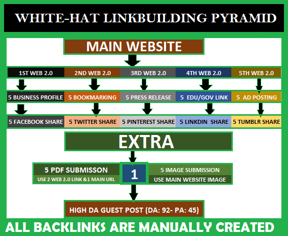 WHITE-HAT LINKBUILDING PYRAMID Improve SERP google ra...