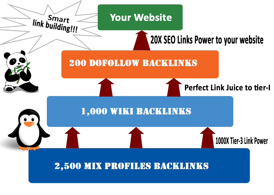Create Ultimate Links Pyramid 3 Tier Link Building Be...