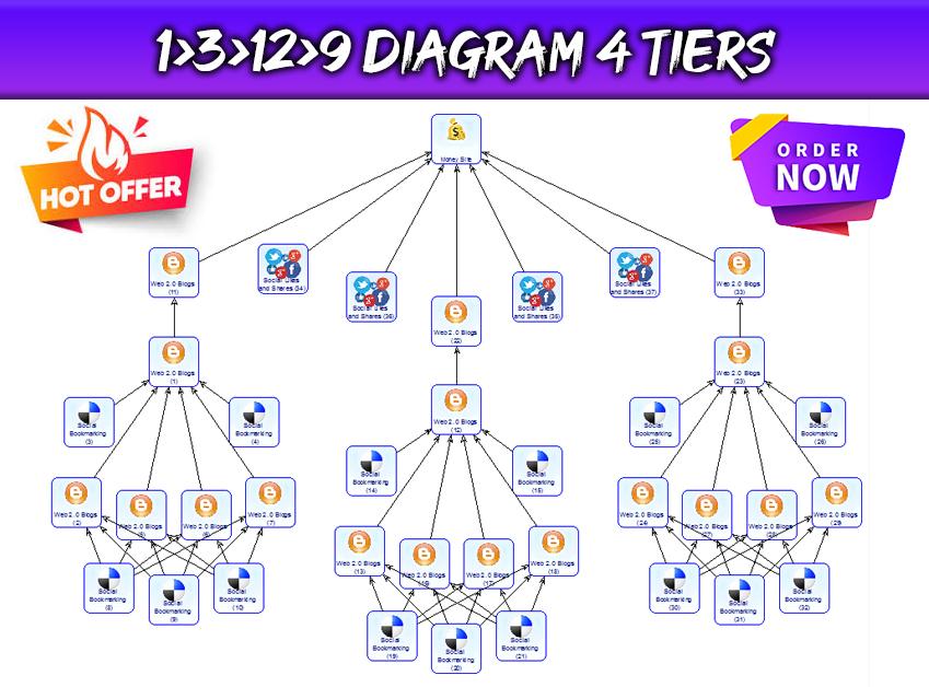 Create 1, 3, 12, 9 diagram 4tiers SEO package using m...