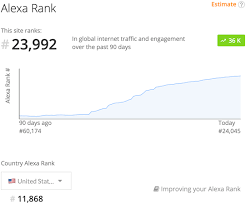 I will bring you USA alexa rank 19k and global alexa ...