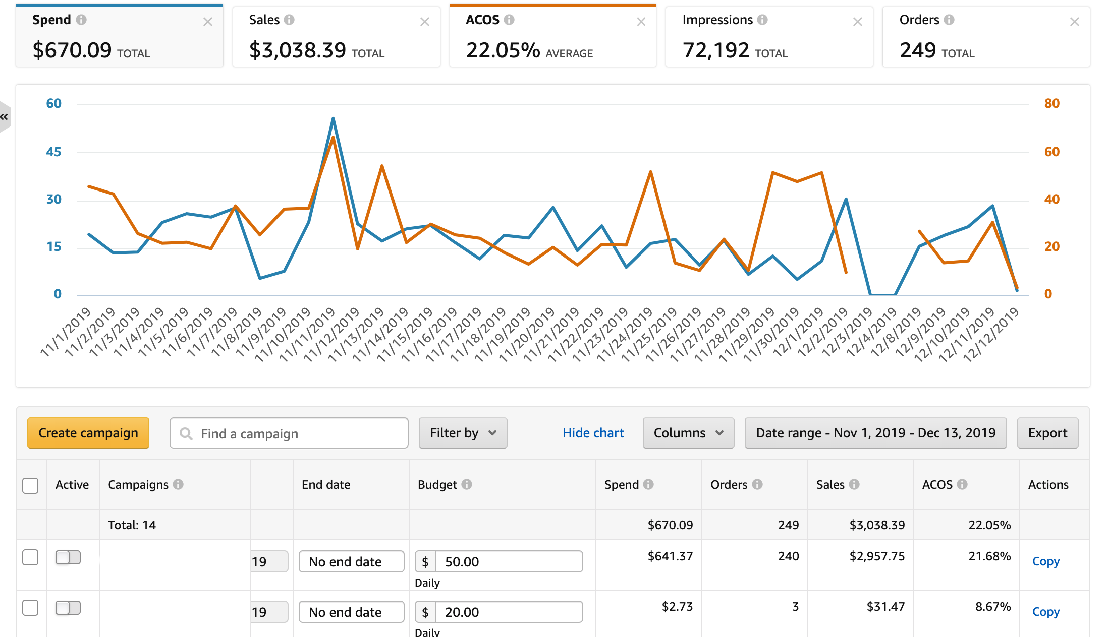 I will create, manage and optimize targeted amazon P...