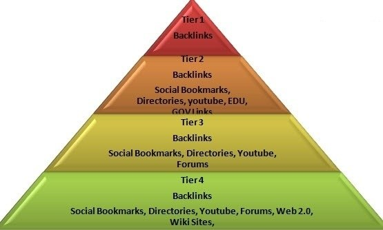 Provide 3 Tier Link Pyramid Best for your SEO of Type...
