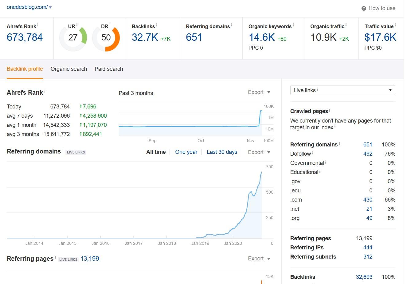 I will write and publish a guest post on my 50 plus D...