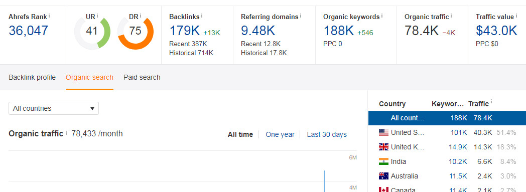 provide guest post on da 56 traffic 74k