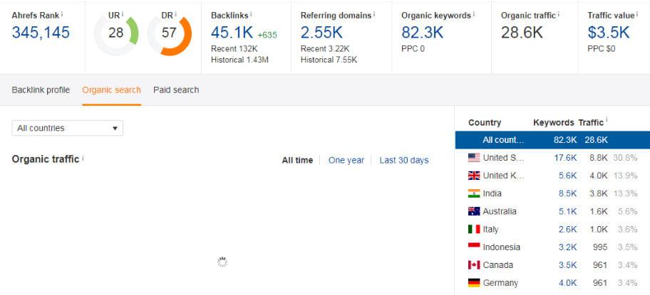 do guest post on da 61 traffic 28k