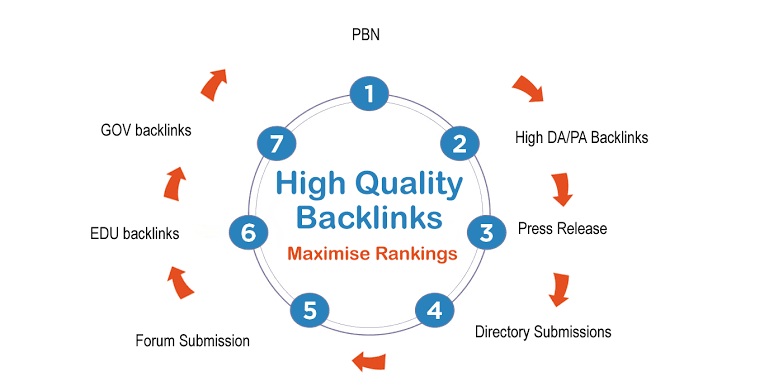 500+ High-Quality Manual Directory Submission Backlin...