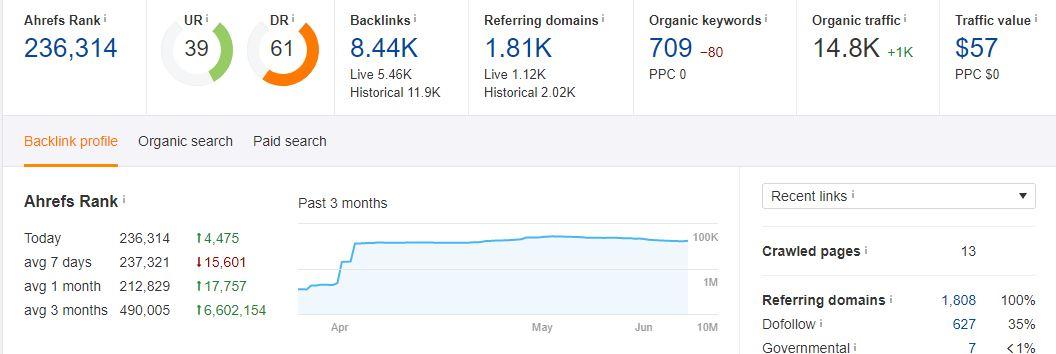 I am giving guest post at DA 56 and DR 61 site