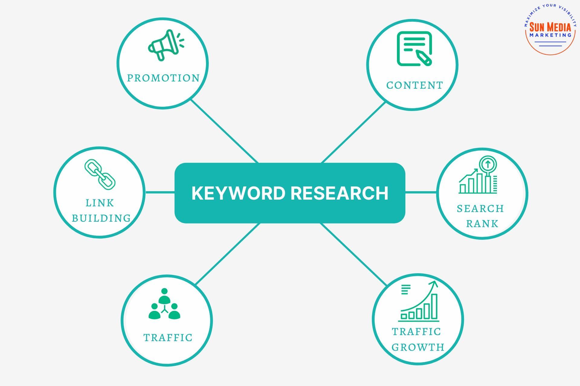 I will do SEO Keyword Research and Complete Competito...