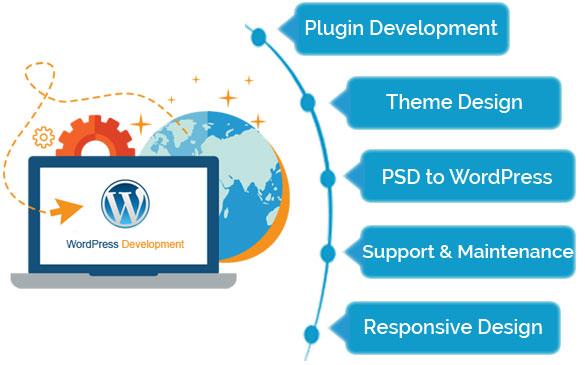 WordPress Development Services offers are &middot Wor...