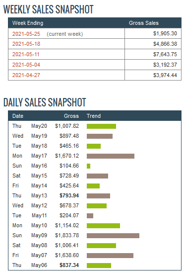 show you how to make 300 dollars per day on clickbank