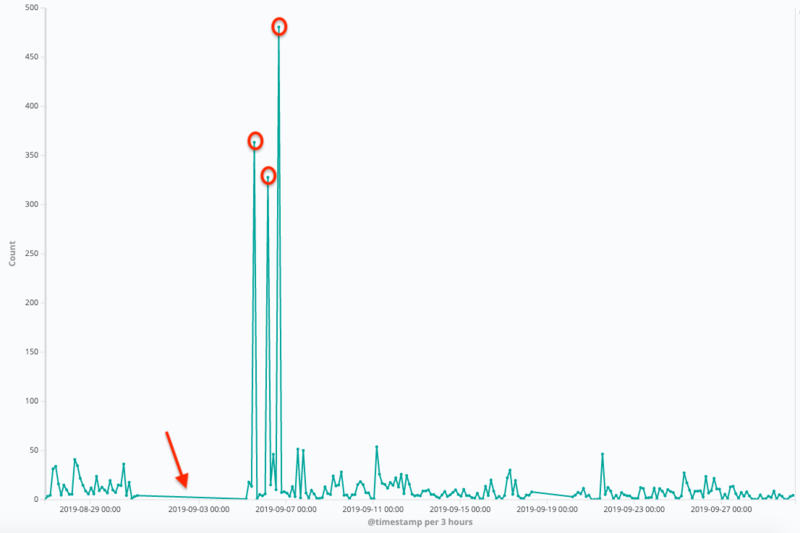 I will provide 20k organic web traffic by Google Twit...