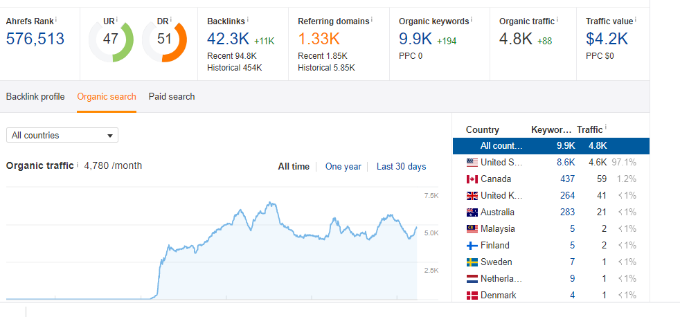 Niche Relevant Guest Posting DA 50+ DR 50+ Traffic 10...