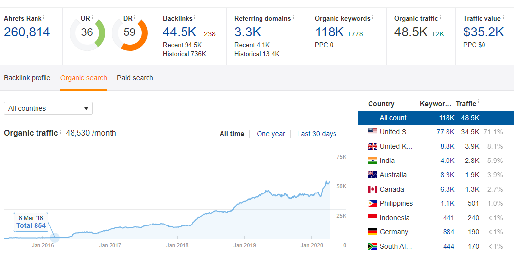 Niche related Manual Email Outreach Guest Post
