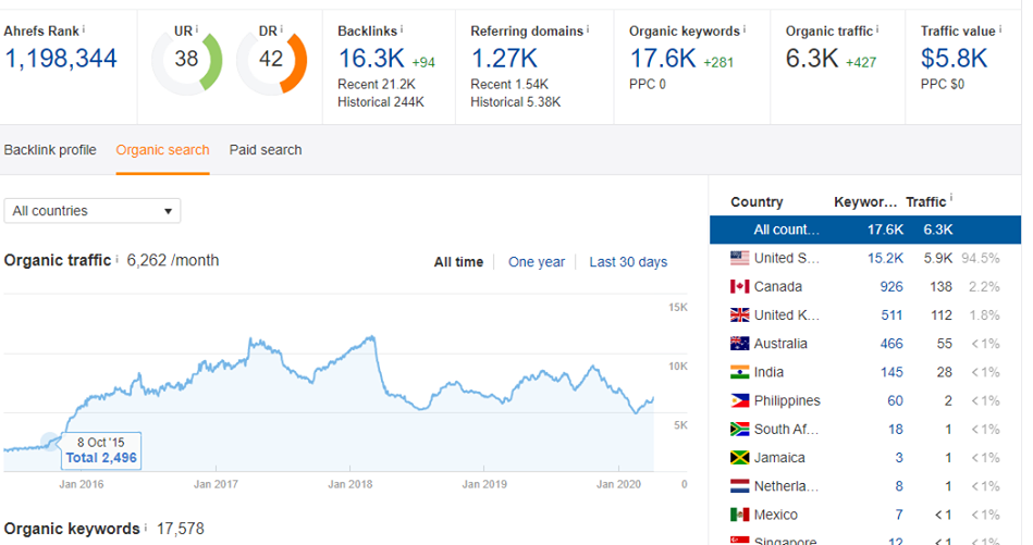 High quality Relevant Niche Edit/Existing Content Lin...