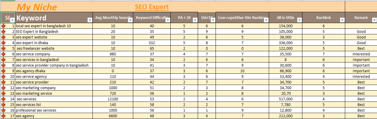 I will best SEO keyword research to rank your site fa...