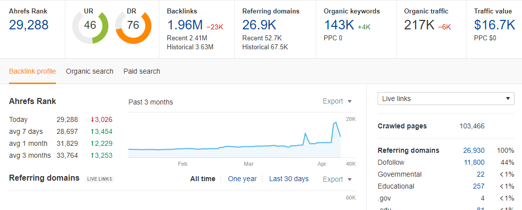 Write and publish Guest Post on DA 60 Casino High Qua...