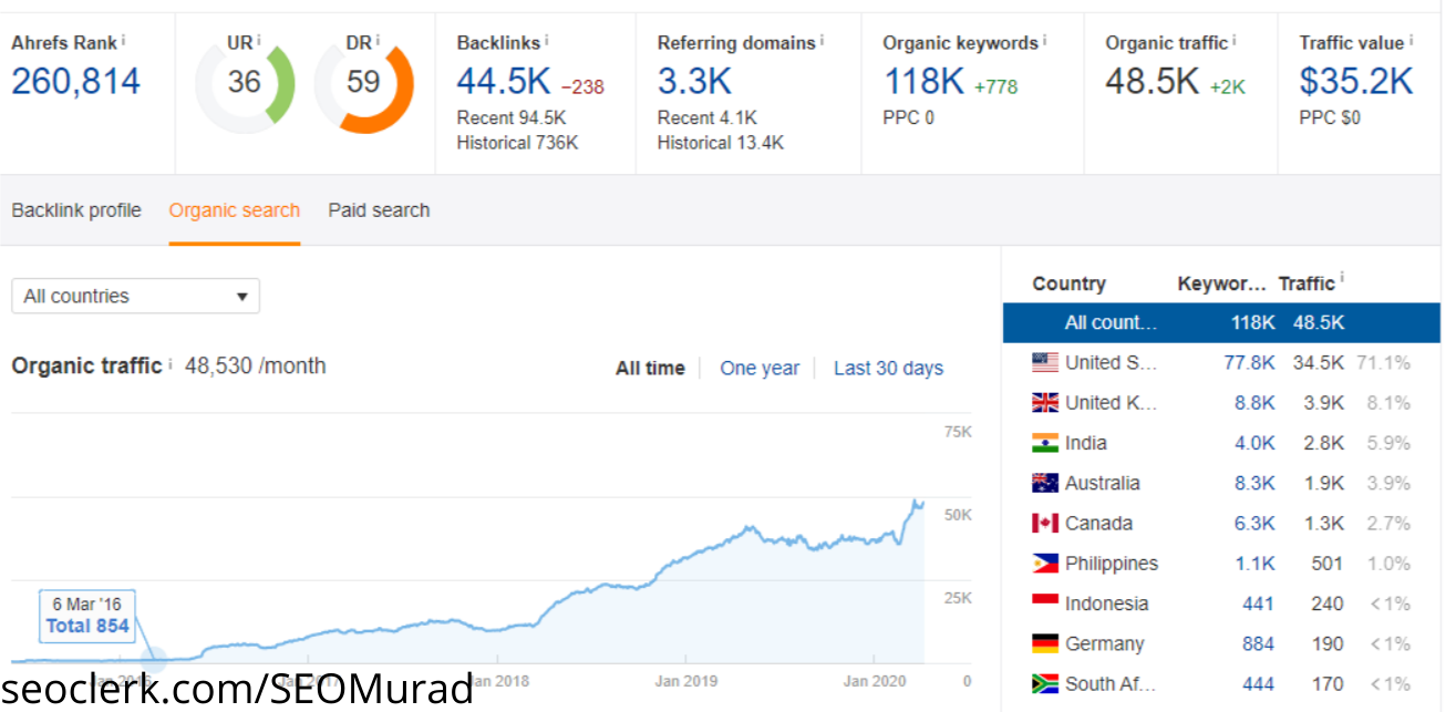 I will do guest post on High DA niche related sites