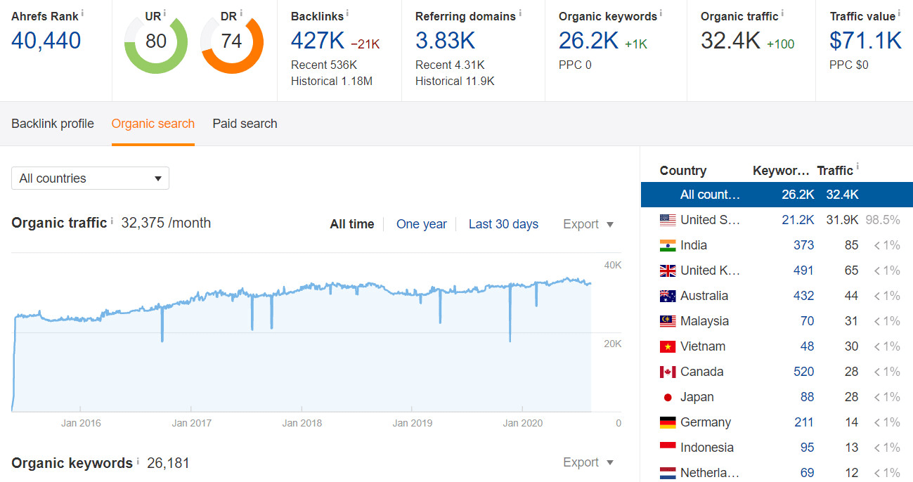 Publish a guest post on umw dot edu DR 74 content pro...