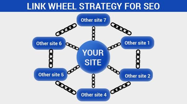 10 Site Two Tier WEB 2.0 Link Wheel Backlinks