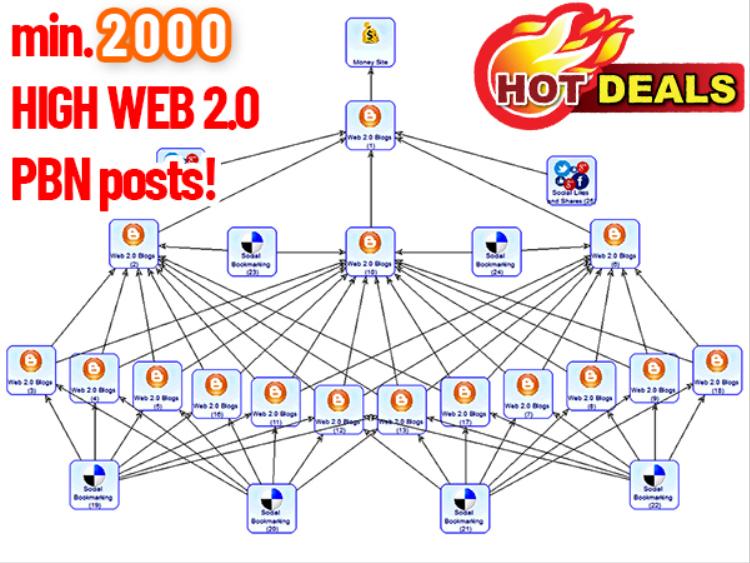 SEO friendly 1, 3, 12+Social Web2.0 PBN LinkBuildin...