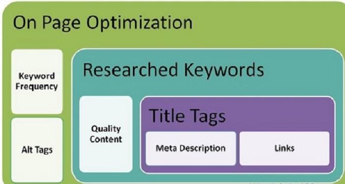 I will do on page SEO optimization meta tags, alt, ...