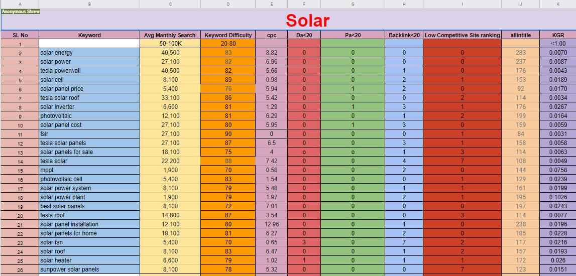 I will find you the 10 best KGR keywords according to...