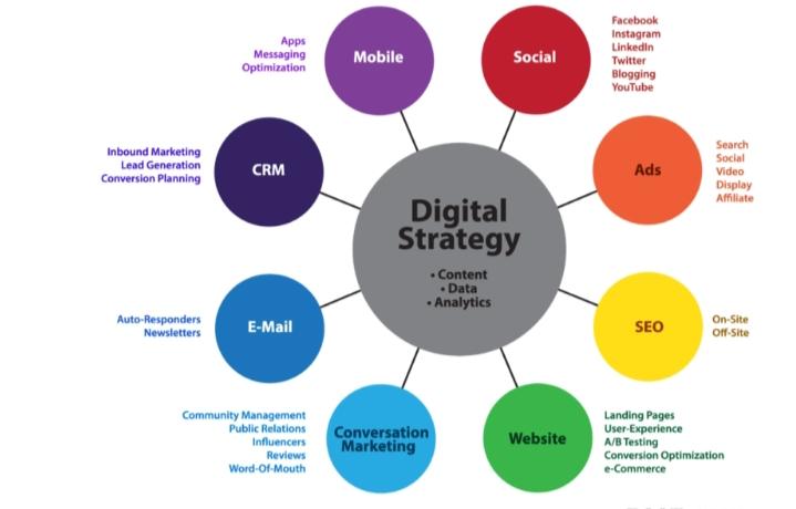 Digital Marketing with Google Ads Campaign and manage...