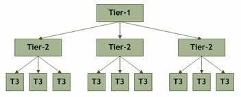 genuinely Create 3 Tier Link Pyramid to form Quality ...