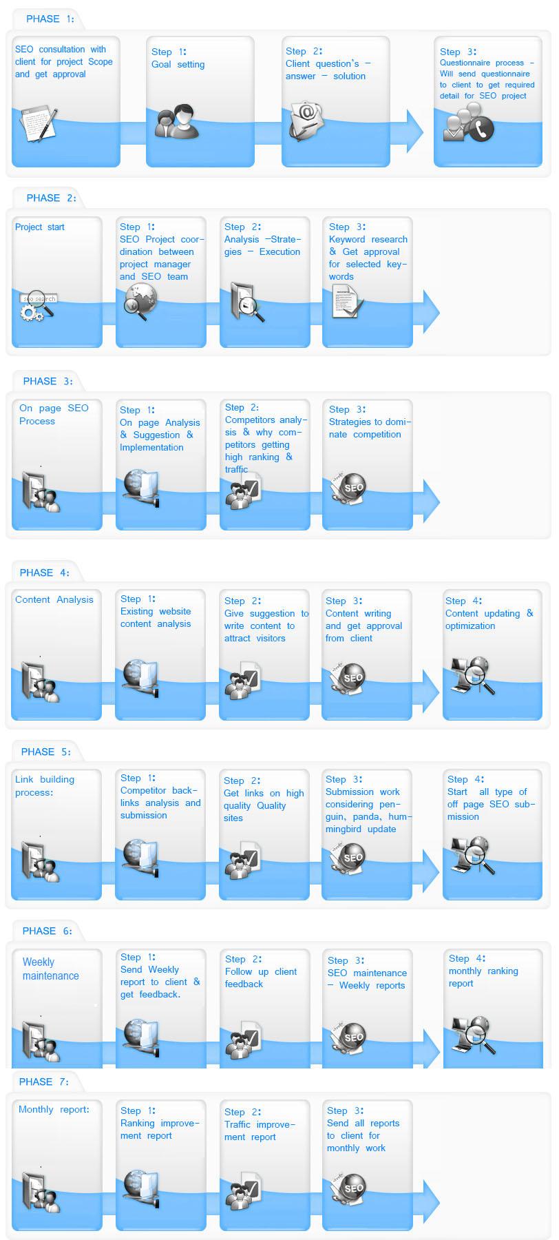 Ultimate Onpage & Offpage SEO Service only in