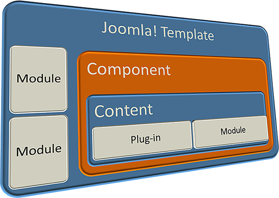 I will do any joomla, Templates, Components, Module...